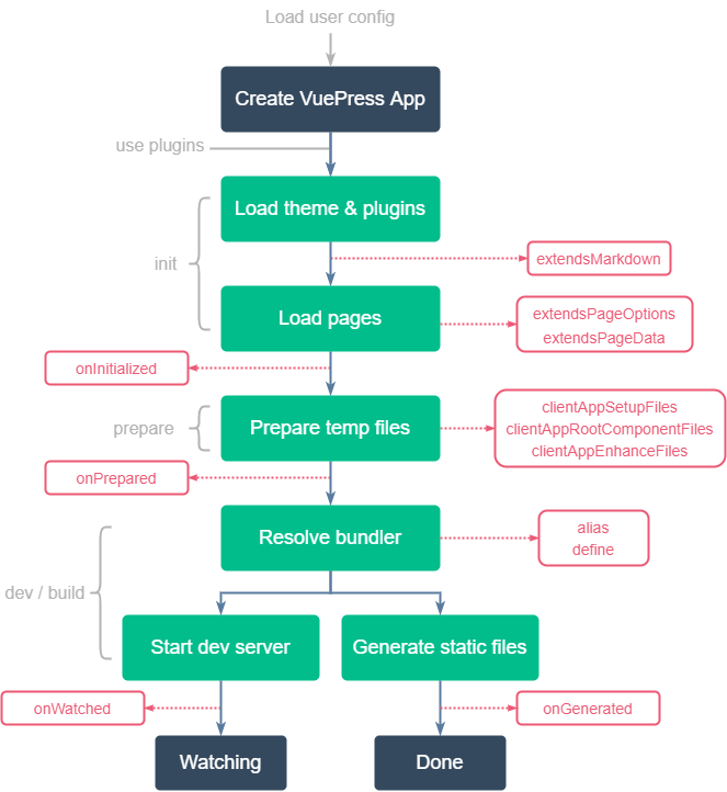 vuepress-core-process